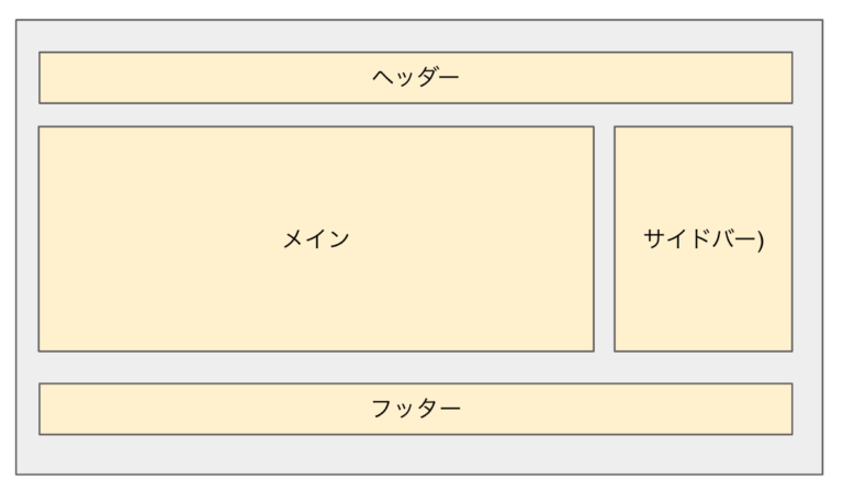 HTMLとCSSでイメージしたレイアウトを作成してみる | Jyu2ログ