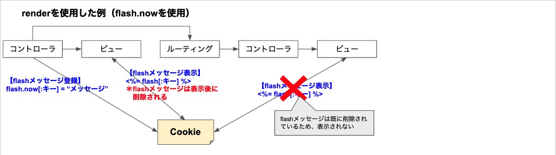 Rails Flashの仕組みと使い方まとめ 図解あり Jyu2ログ